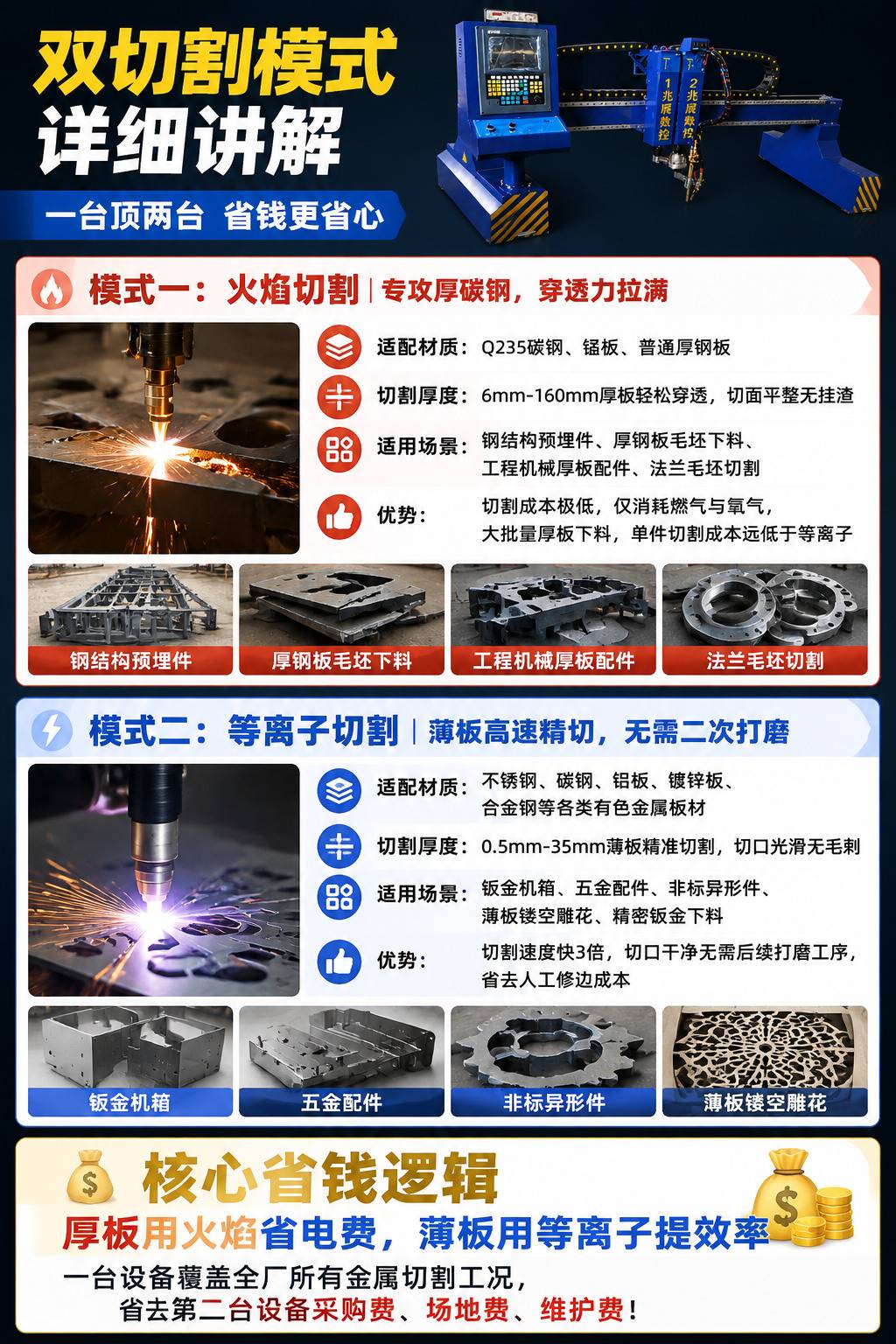 龙门数控等离子火焰两用切割机_全自动数控钢板切割设备厂家