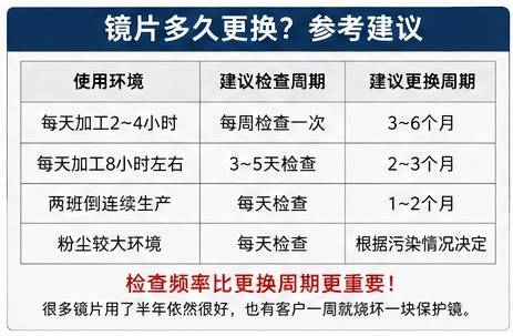 1500W激光切割机镜片多久更换？保护镜更换周期、寿命判断与维护经验分享